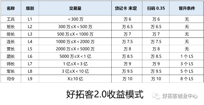 拉卡拉好拓客官方2.0模式