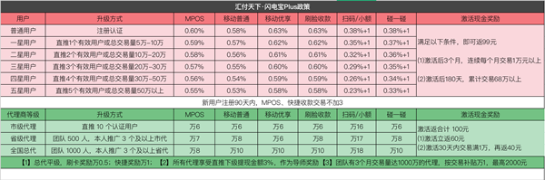 2022年汇付天下闪电宝Plus最新产品介绍和代理政策