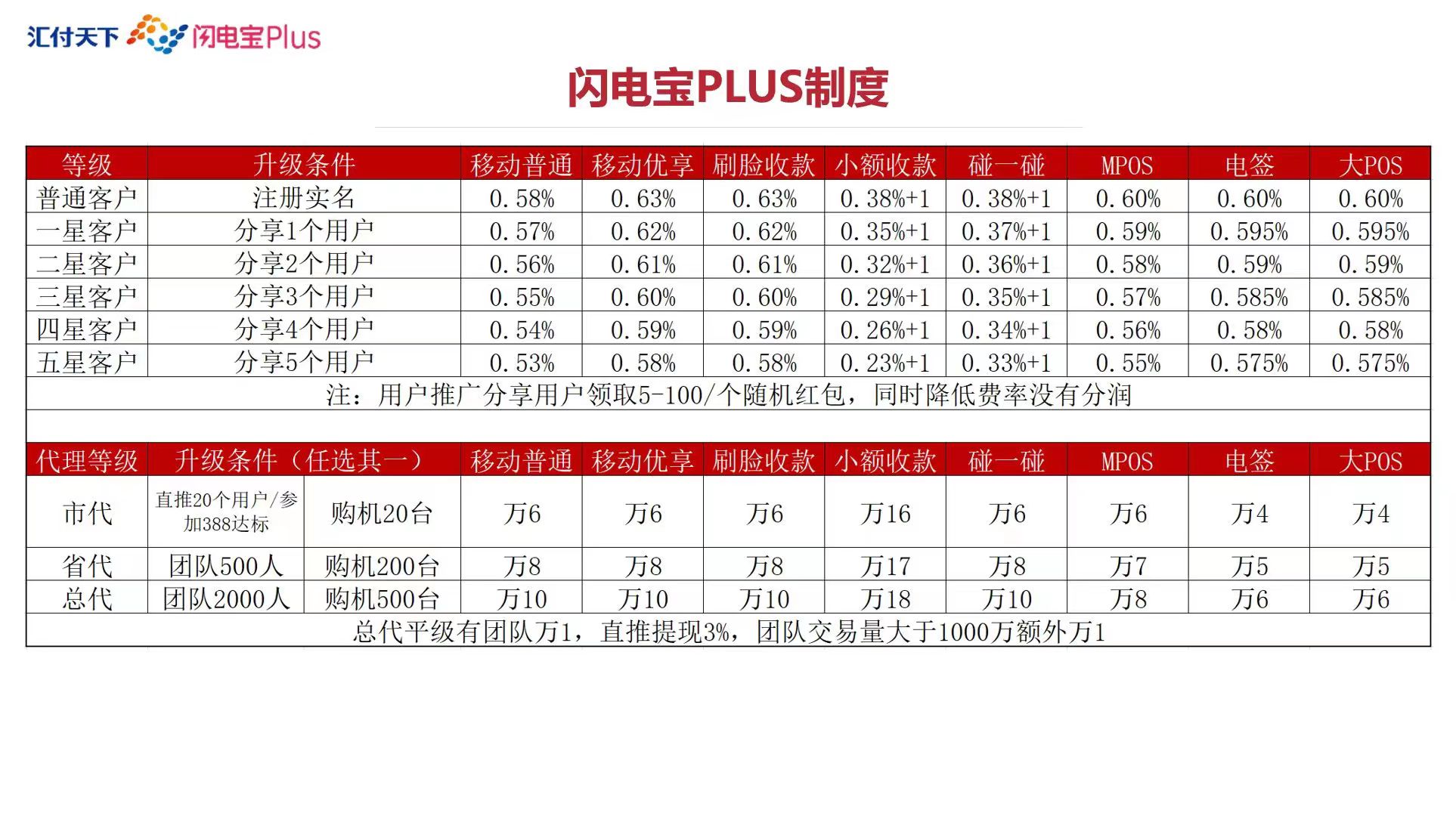 闪电宝Plus】如何七天实现0成本刷卡