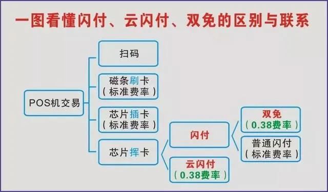 一文带你看懂闪付、云闪付、双免的区别