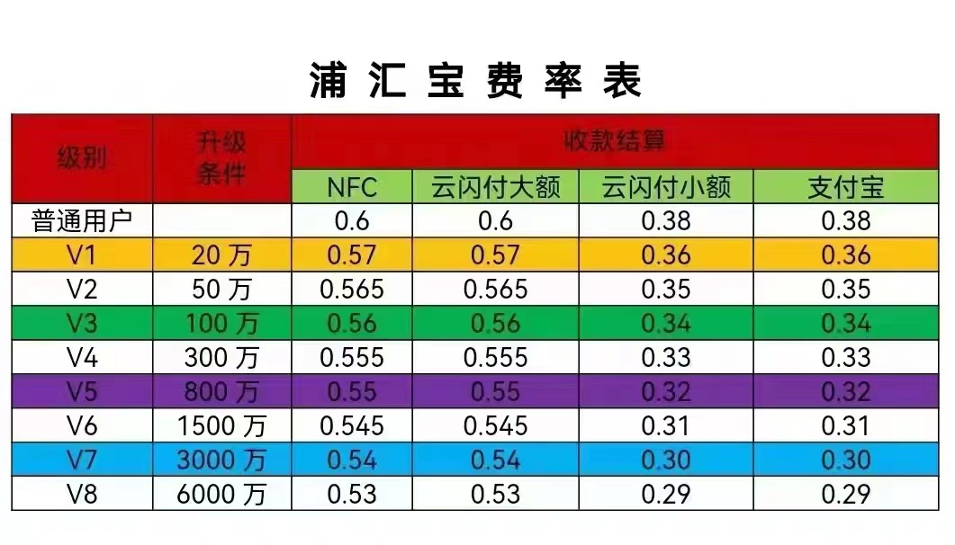 卡友支付官方平台浦汇宝限时免费招募顶级代理扶持